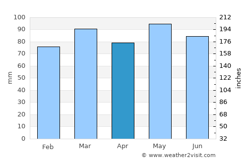 West Lynchburg average rain in April