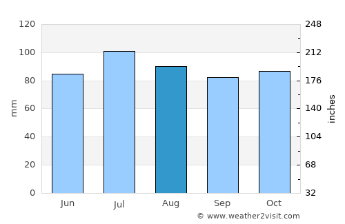 West Lynchburg average rain in August
