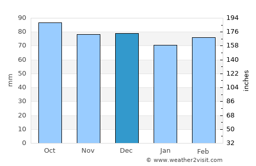 West Lynchburg average rain in December
