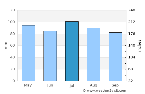West Lynchburg average rain in July