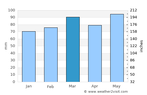 West Lynchburg average rain in March
