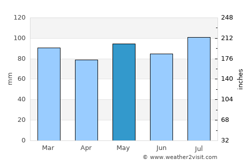 West Lynchburg average rain in May