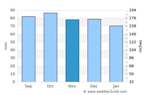 West Lynchburg average rain in November