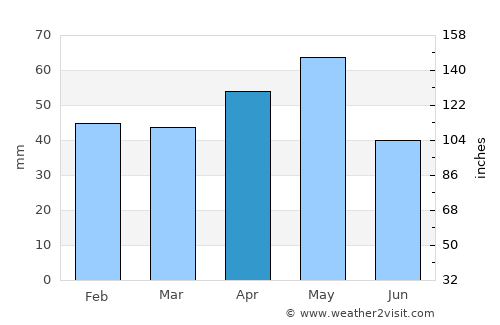West Melbourne average rain in April