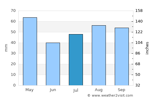 West Melbourne average rain in July