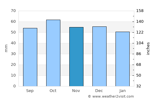 West Melbourne average rain in November
