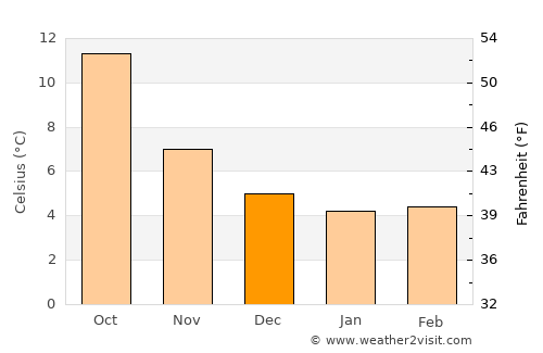 West Molesey average temperature in December