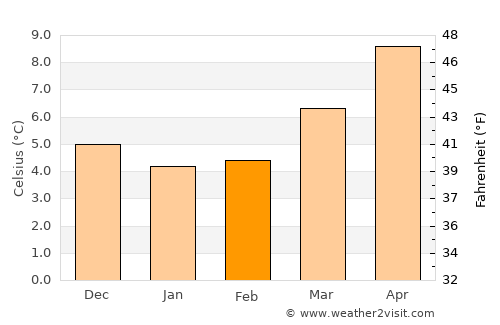 West Molesey average temperature in February