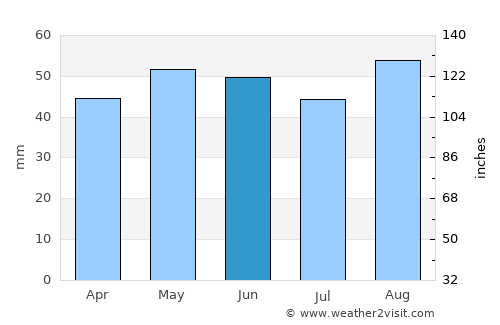 West Molesey average rain in June