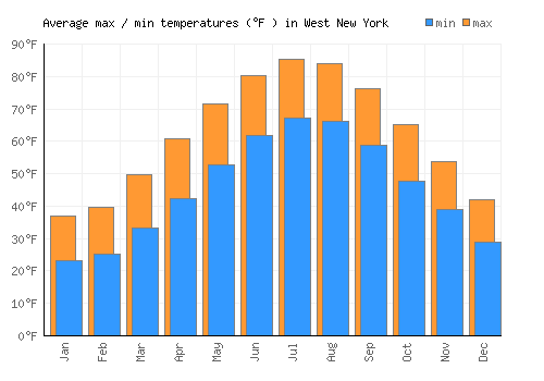 West New York average minimum / maximum temperatures (Fahrenheit)