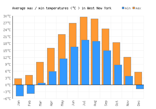 West New York average minimum / maximum temperatures (Celsius)