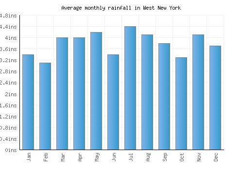 West New York monthly rainfall chart (inches)
