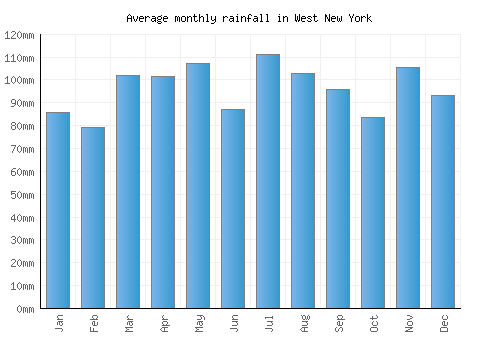 West New York monthly rainfall chart (mm)