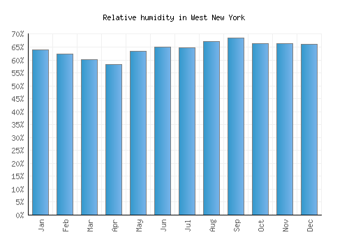 West New York relative humidity averages