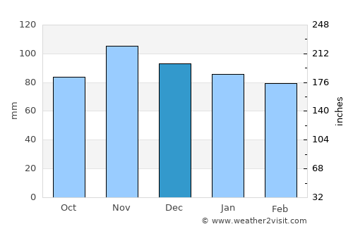 West New York average rain in December