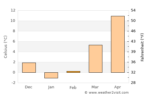 West New York average temperature in February