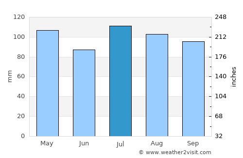 West New York average rain in July