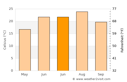 West New York average temperature in June