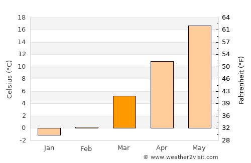 West New York average temperature in March