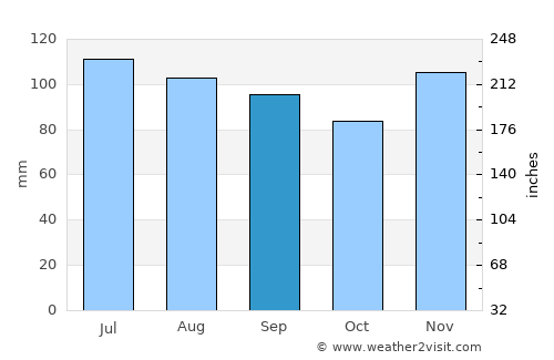 West New York average rain in September