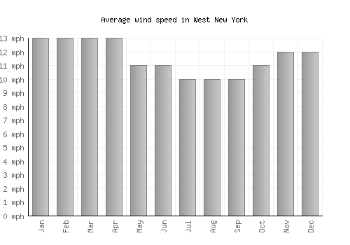 West New York average winspeed by month (mph)
