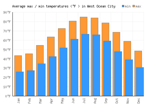 West Ocean City average minimum / maximum temperatures (Fahrenheit)