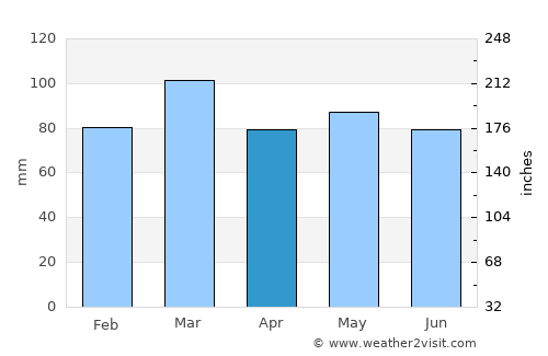 West Ocean City average rain in April