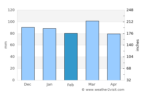 West Ocean City average rain in February