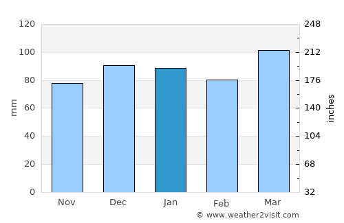 West Ocean City average rain in January