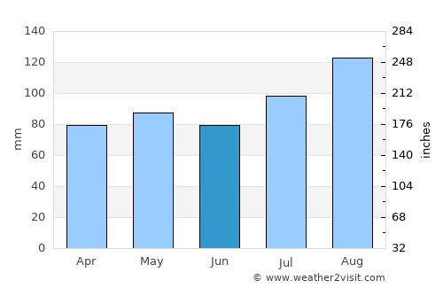 West Ocean City average rain in June