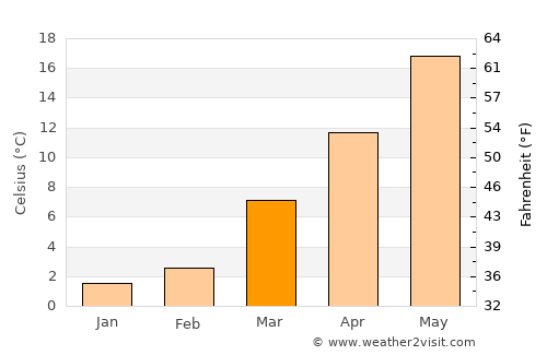 West Ocean City average temperature in March