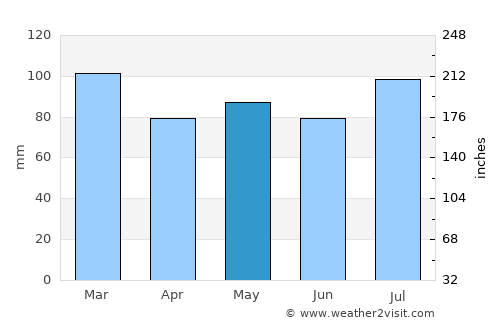 West Ocean City average rain in May
