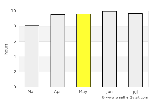 West Ocean City average rain in May