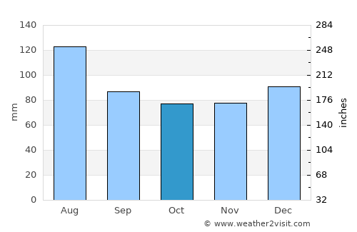 West Ocean City average rain in October