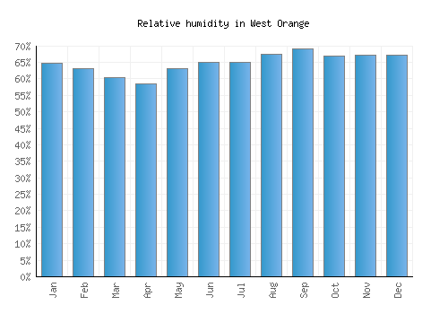 West Orange relative humidity averages