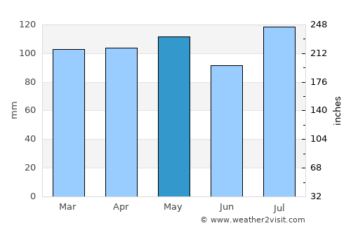 West Orange average rain in May