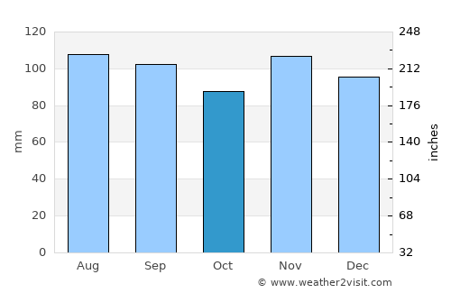 West Orange average rain in October