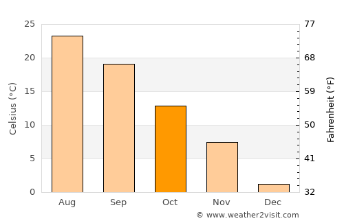 West Orange average temperature in October