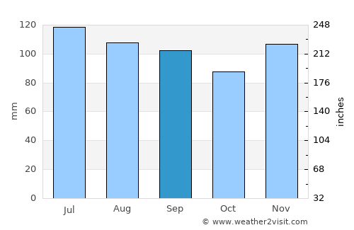 West Orange average rain in September
