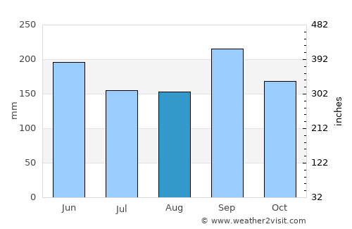 West Palm Beach average rain in August