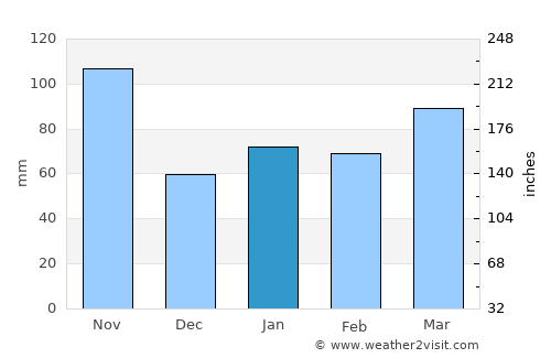 West Palm Beach average rain in January