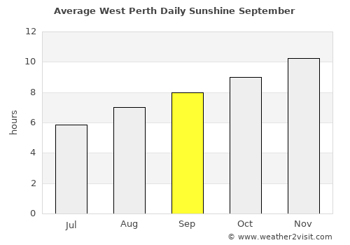 West Perth average rain in September