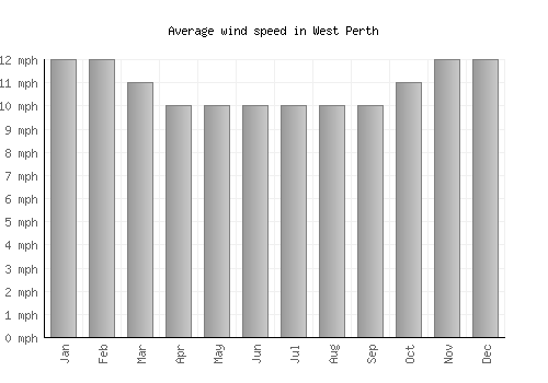 West Perth average winspeed by month (mph)