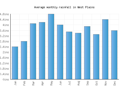 West Plains monthly rainfall chart (inches)
