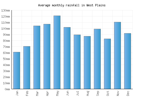 West Plains monthly rainfall chart (mm)