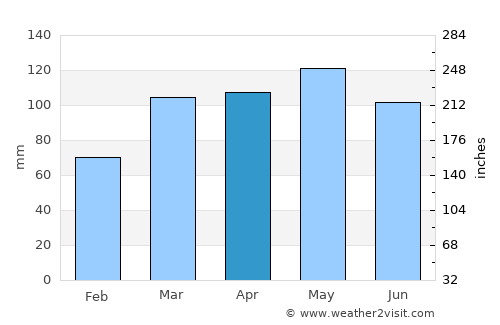West Plains average rain in April