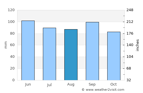 West Plains average rain in August
