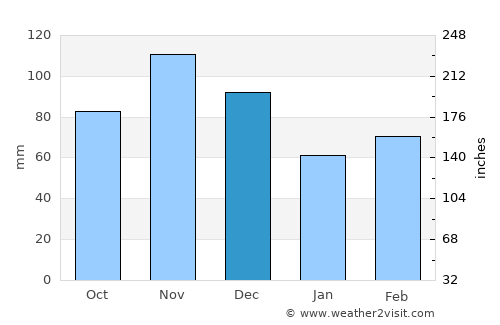 West Plains average rain in December