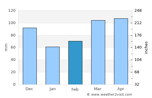 West Plains average rain in February