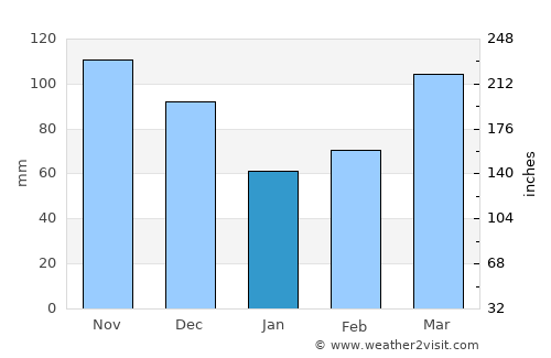 West Plains average rain in January